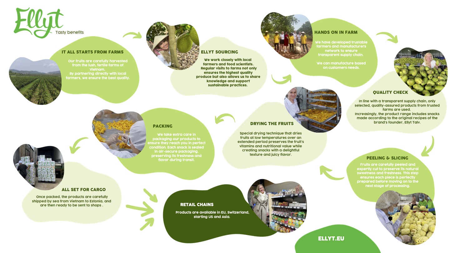 MySnack Production Cycle