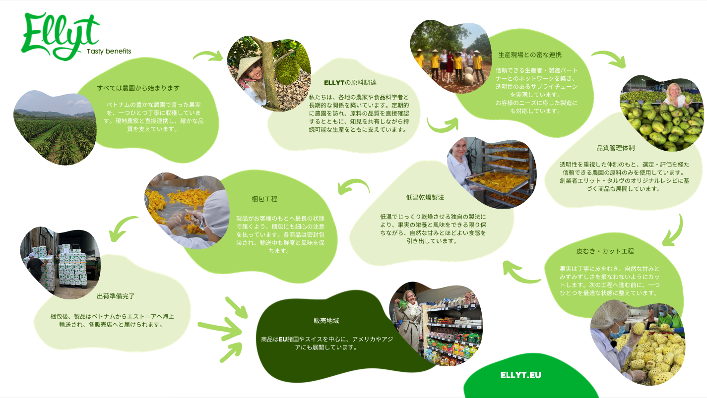 MySnackの生産サイクル